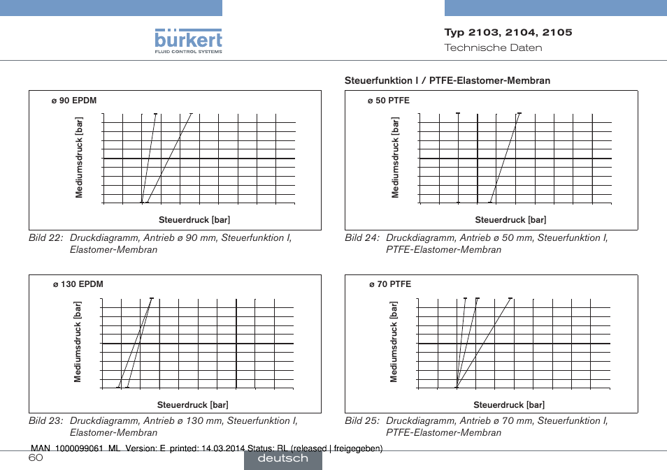 Deutsch, 60 technische﻿daten | Burkert Type 2105 User Manual | Page 60 / 124