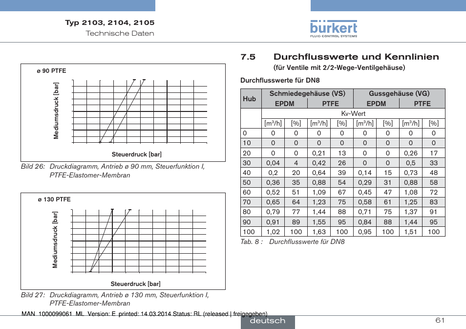 5 durchflusswerte und kennlinien, Für ventile mit 2/2-wege-ventilgehäuse), Deutsch | Burkert Type 2105 User Manual | Page 61 / 124