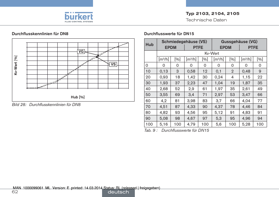 Burkert Type 2105 User Manual | Page 62 / 124