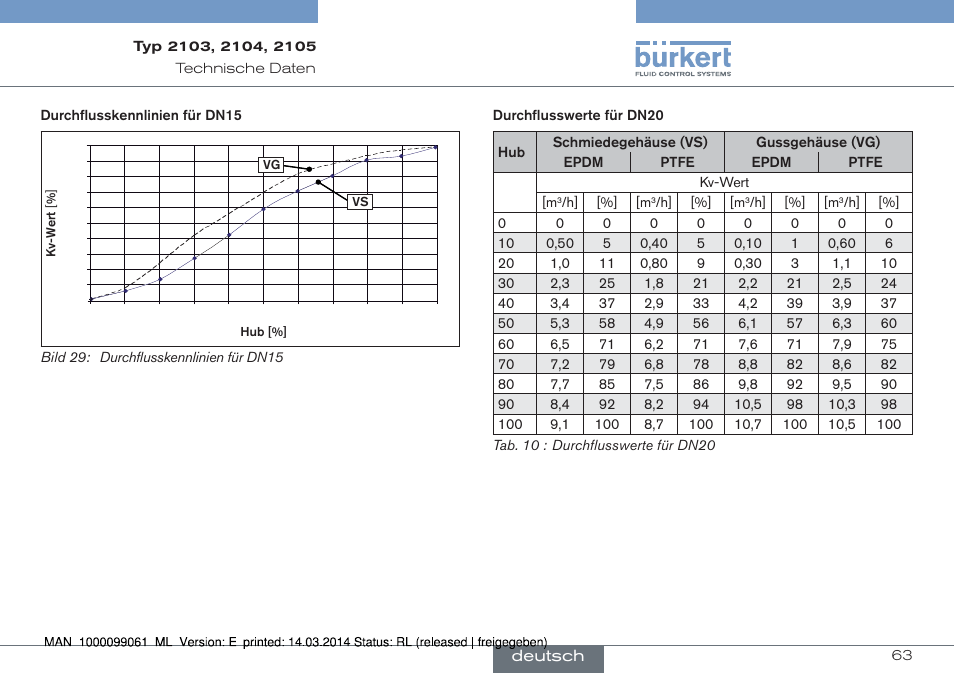 Burkert Type 2105 User Manual | Page 63 / 124