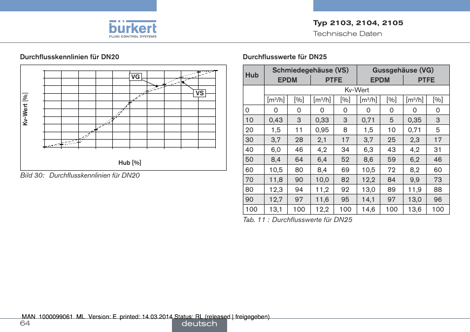 Burkert Type 2105 User Manual | Page 64 / 124