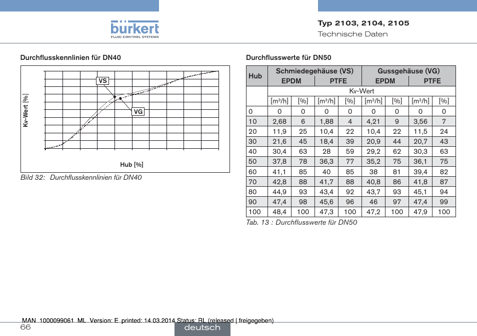 Burkert Type 2105 User Manual | Page 66 / 124