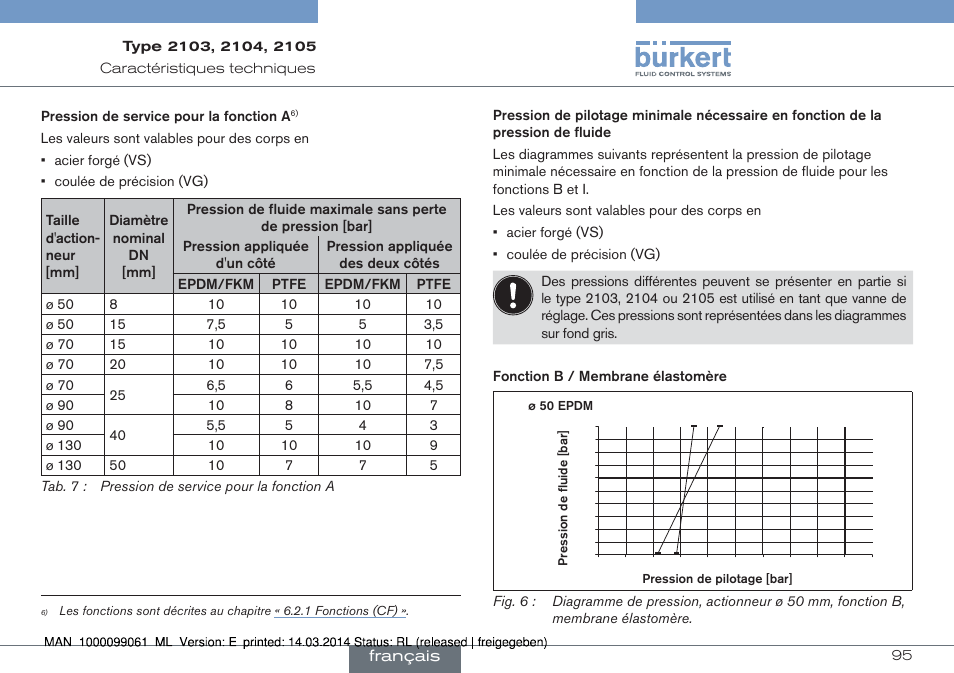 Burkert Type 2105 User Manual | Page 95 / 124