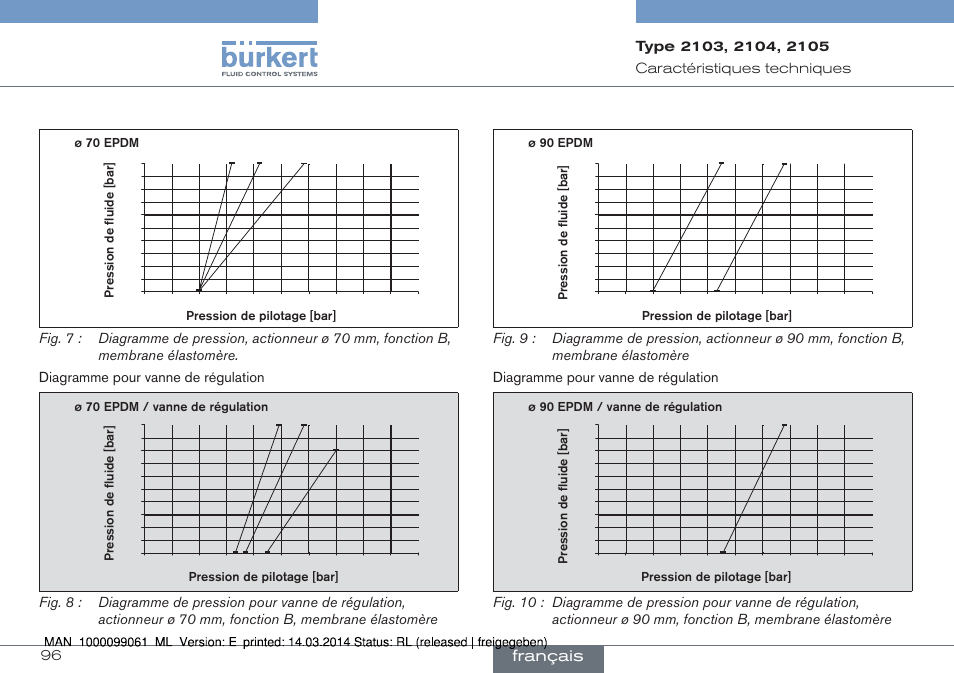 Français, 96 caractéristiques﻿techniques | Burkert Type 2105 User Manual | Page 96 / 124