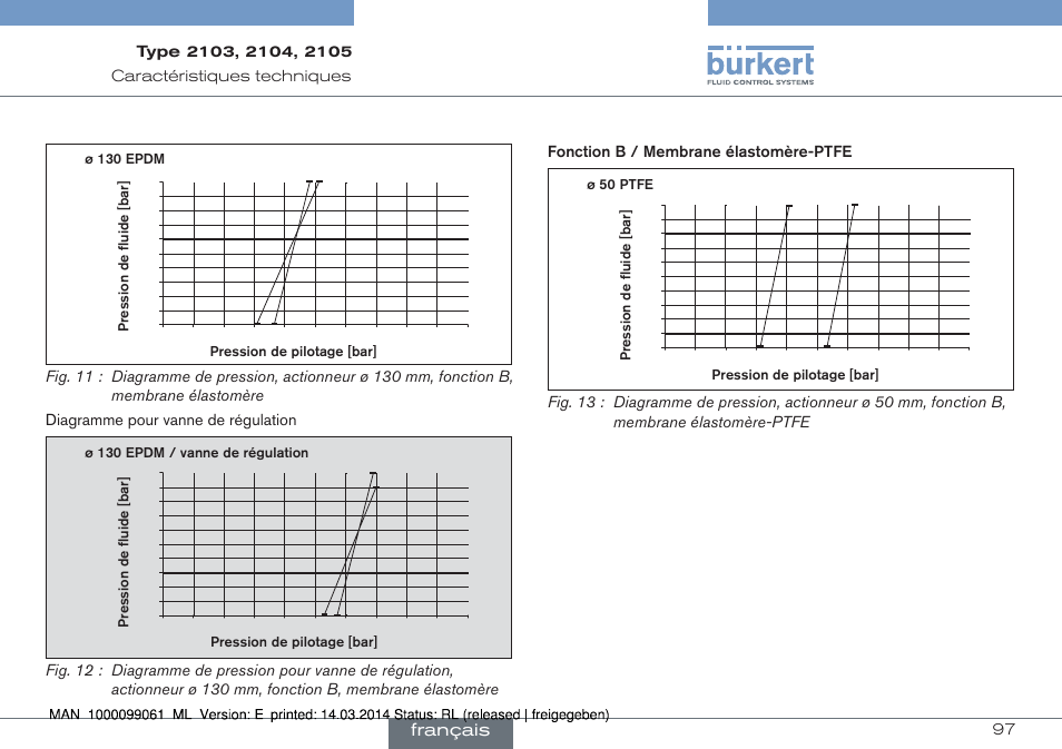 Français, 97 caractéristiques﻿techniques | Burkert Type 2105 User Manual | Page 97 / 124
