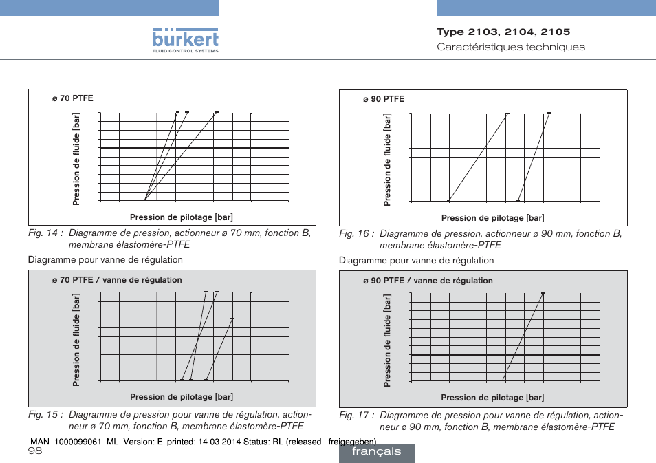 Français, 98 caractéristiques﻿techniques | Burkert Type 2105 User Manual | Page 98 / 124