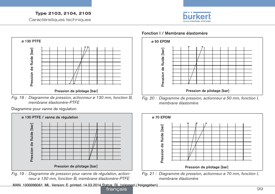 Français, 99 caractéristiques﻿techniques | Burkert Type 2105 User Manual | Page 99 / 124