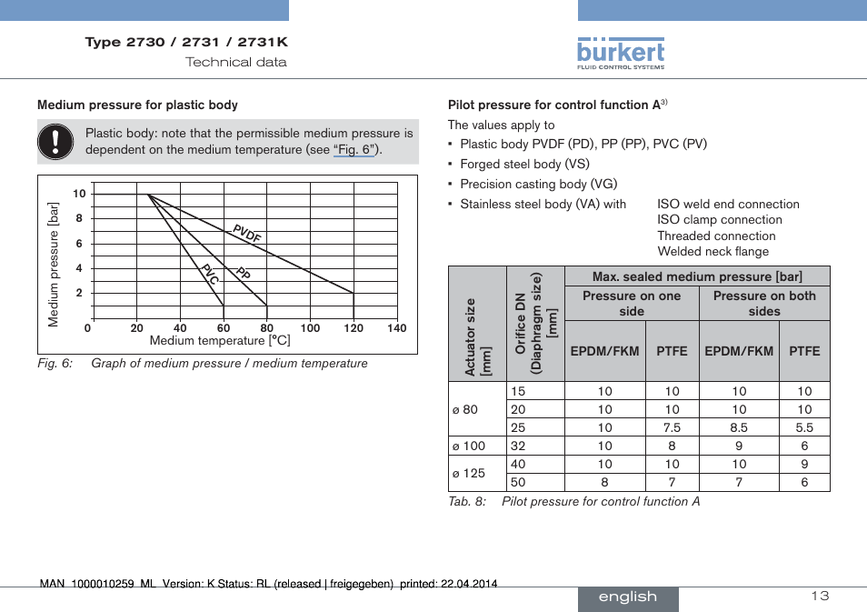 Burkert Type 2731 User Manual | Page 13 / 88