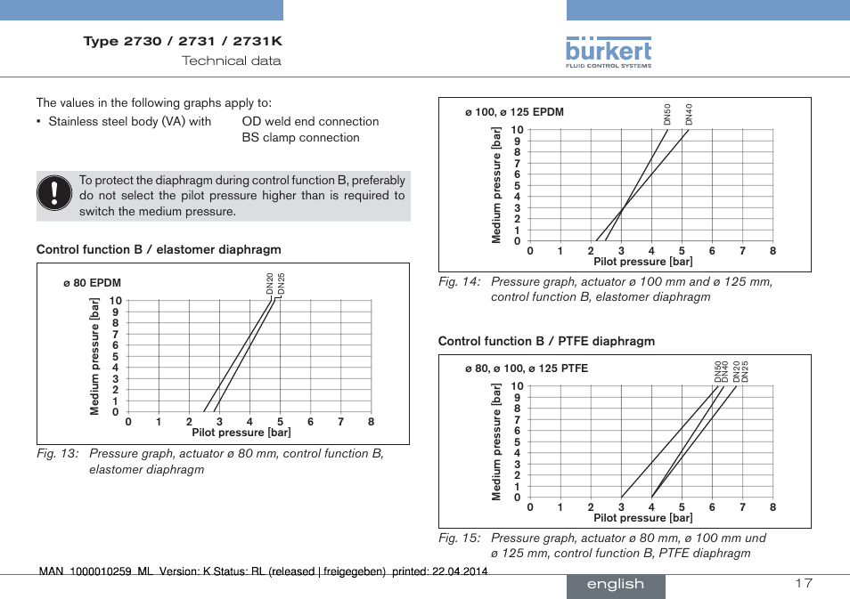 English | Burkert Type 2731 User Manual | Page 17 / 88