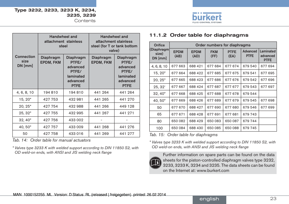 2 order table for diaphragms, English | Burkert Type 3239 User Manual | Page 23 / 70