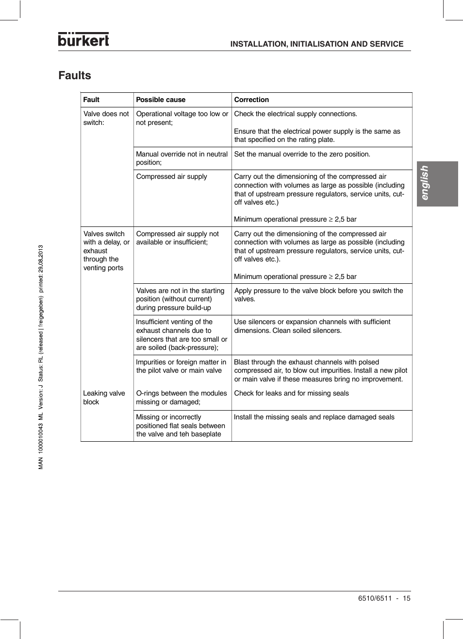 Faults, English | Burkert Type 6510 User Manual | Page 15 / 43