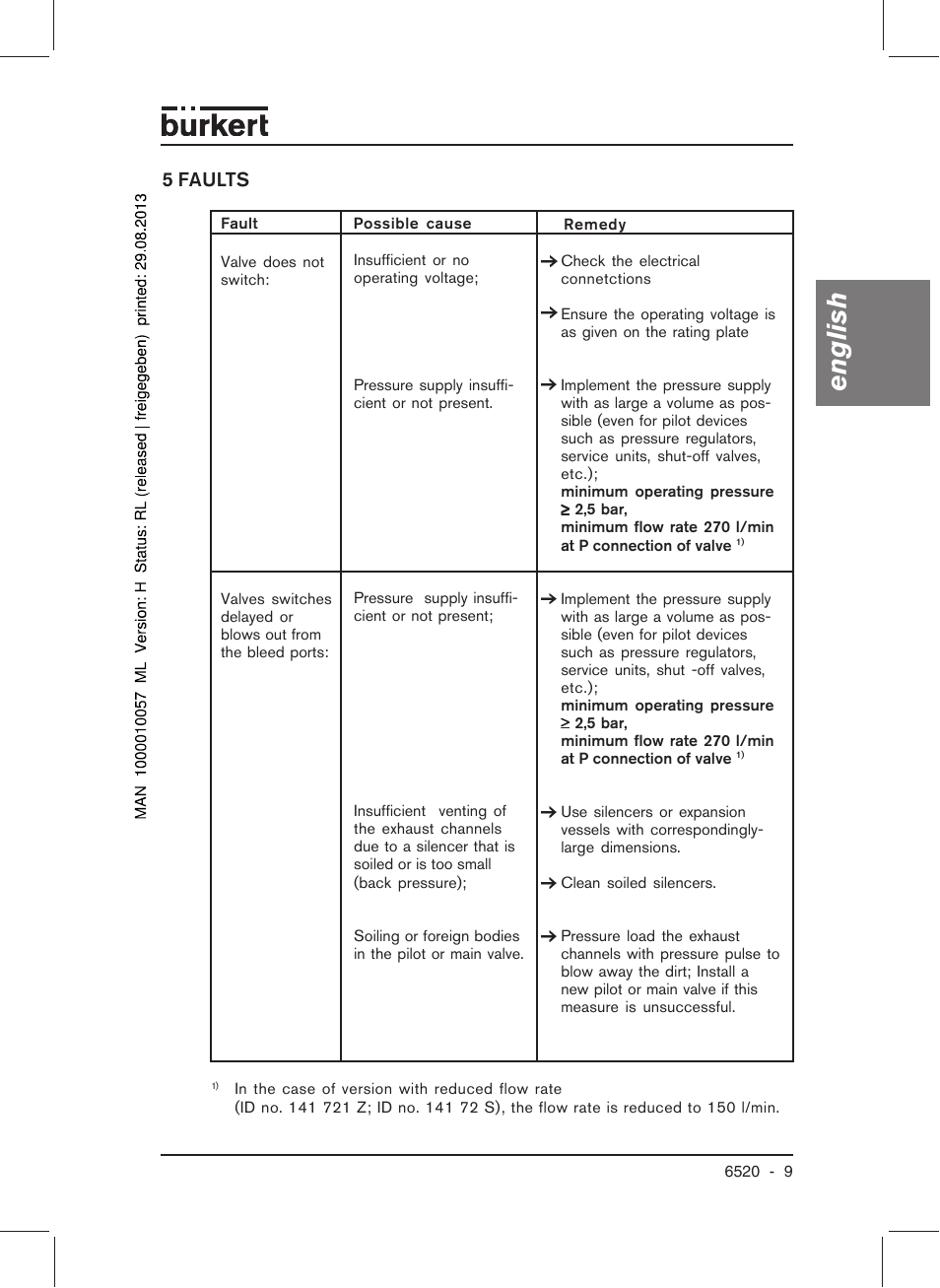 English, 5 faults | Burkert Type 6520 User Manual | Page 11 / 33