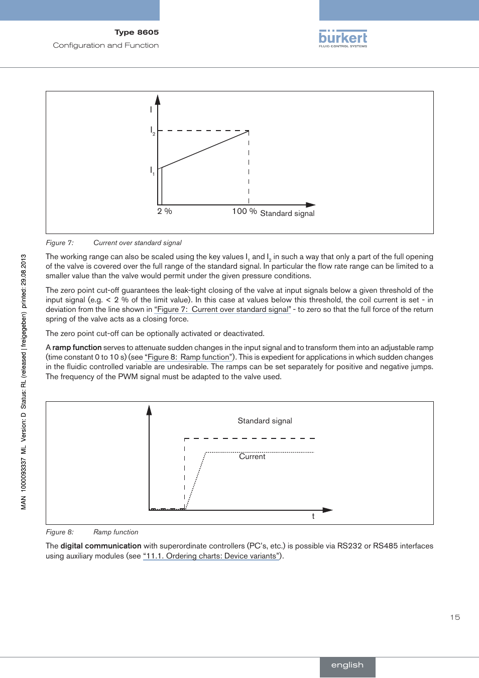 Figure 7, Current over standard signal”) | Burkert Type 8605 User Manual | Page 15 / 108