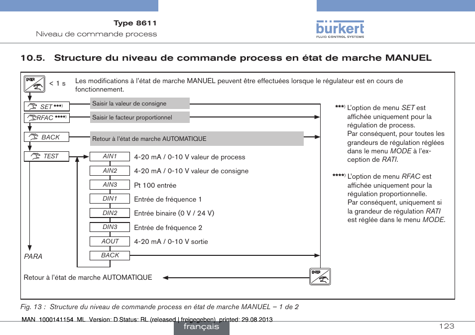 Structure du niveau de commande process en, État de marche manuel | Burkert Type 8611 User Manual | Page 123 / 142