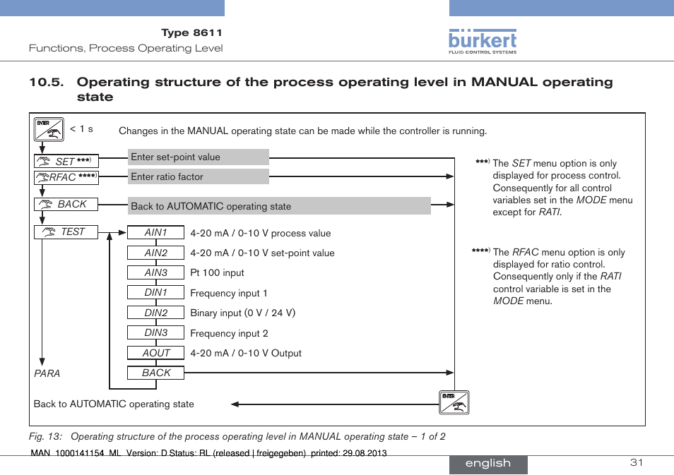 Operating structure of the process operating level, In manual operating state | Burkert Type 8611 User Manual | Page 31 / 142