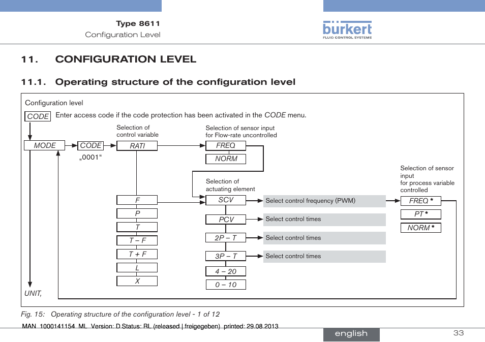 Configuration level, Operating structure of the configuration level | Burkert Type 8611 User Manual | Page 33 / 142