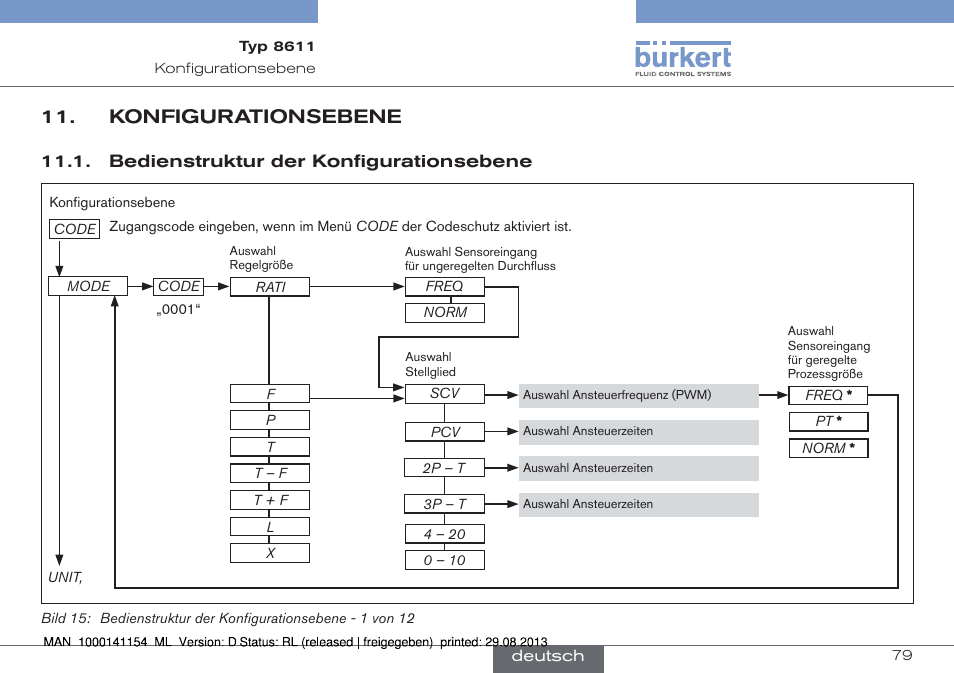 Konfigurationsebene, Bedienstruktur der konfigurationsebene | Burkert Type 8611 User Manual | Page 79 / 142