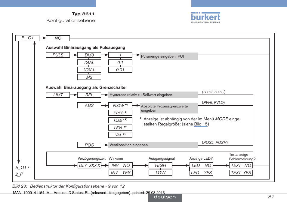 Burkert Type 8611 User Manual | Page 87 / 142