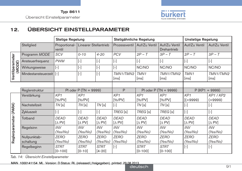 Übersicht einstellparameter | Burkert Type 8611 User Manual | Page 91 / 142