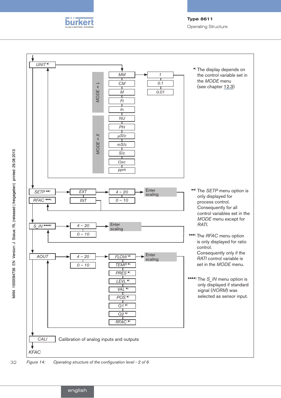 Burkert Type 8611 User Manual | Page 32 / 102