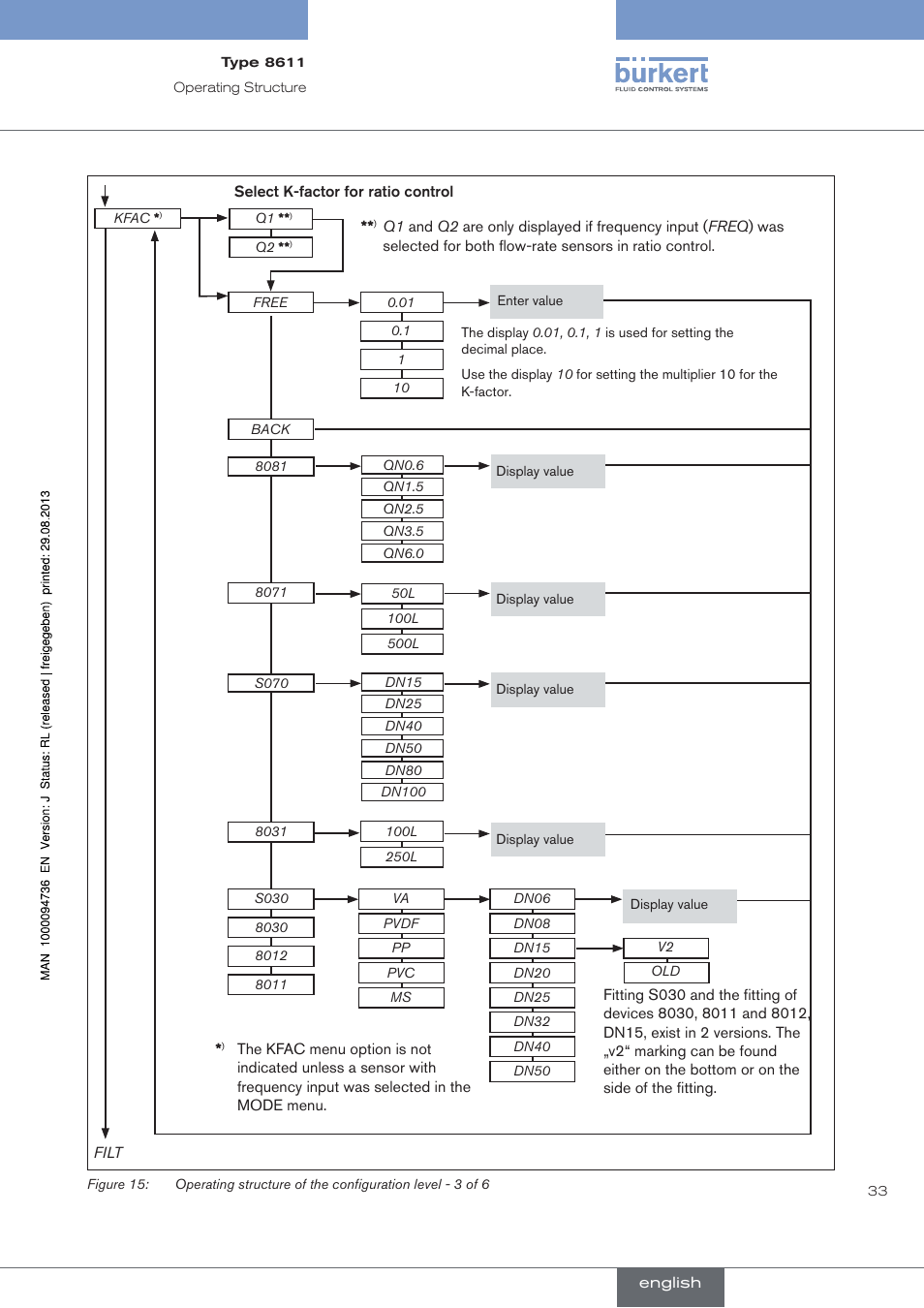 Burkert Type 8611 User Manual | Page 33 / 102