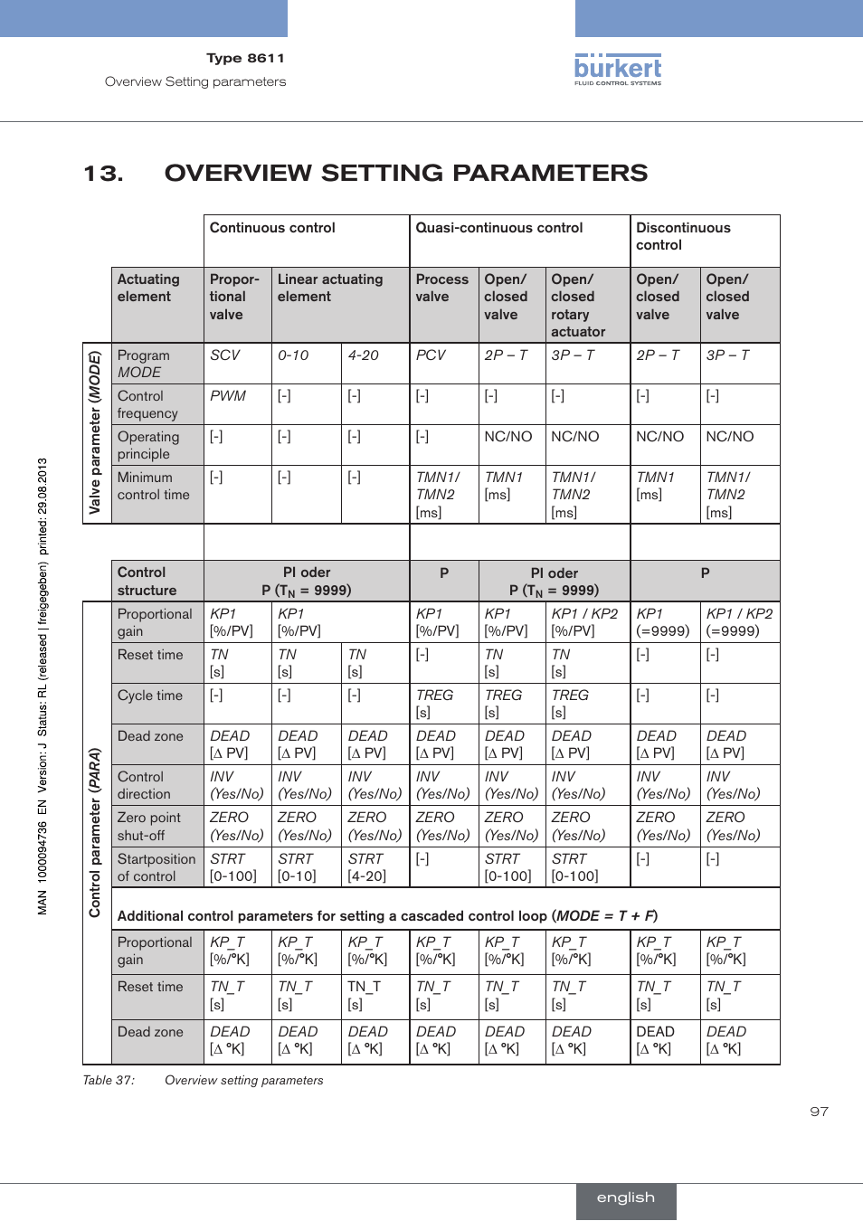 Overview setting parameters | Burkert Type 8611 User Manual | Page 97 / 102