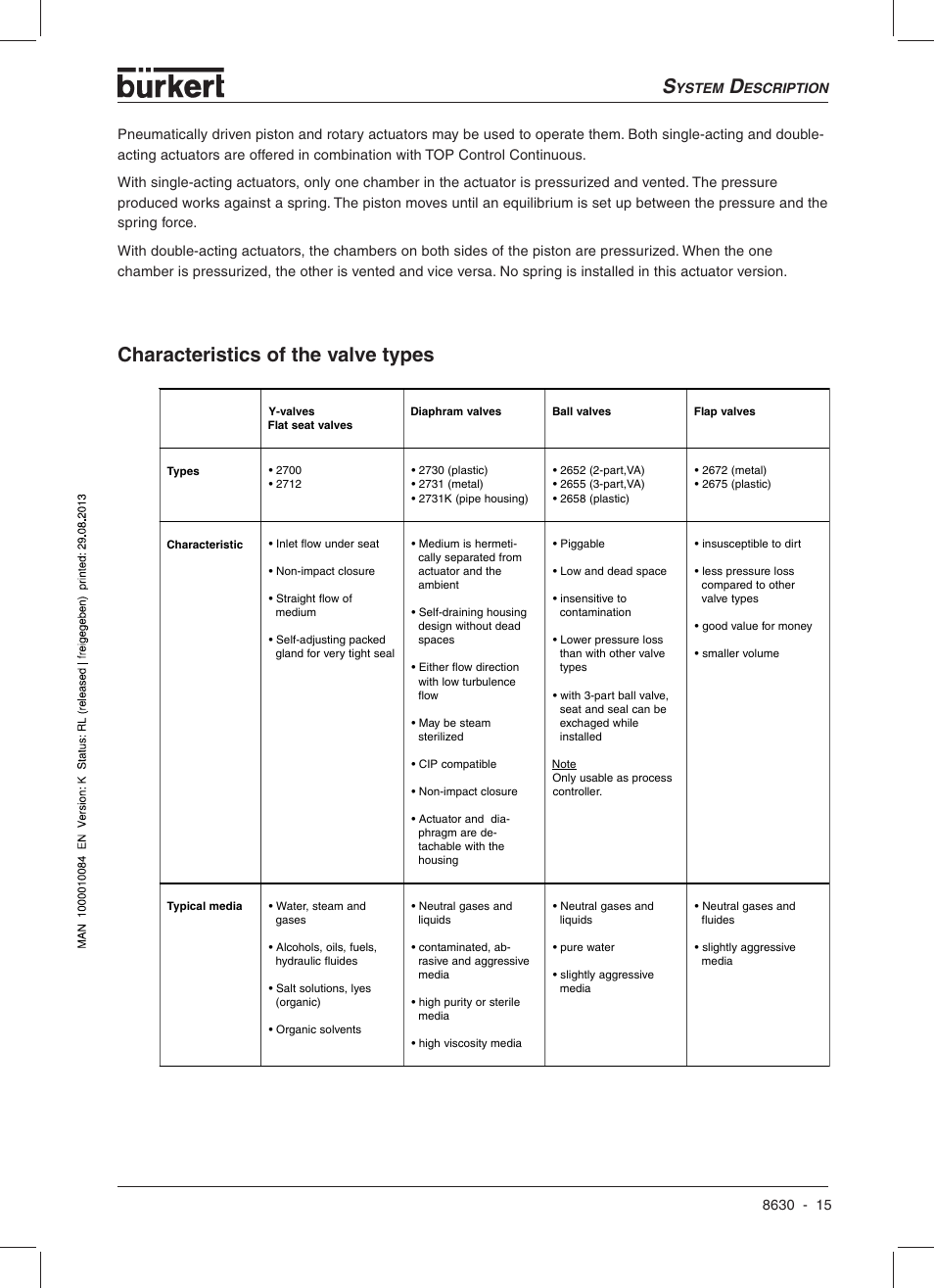 Characteristics of the valve types | Burkert Type 8630 User Manual | Page 17 / 186