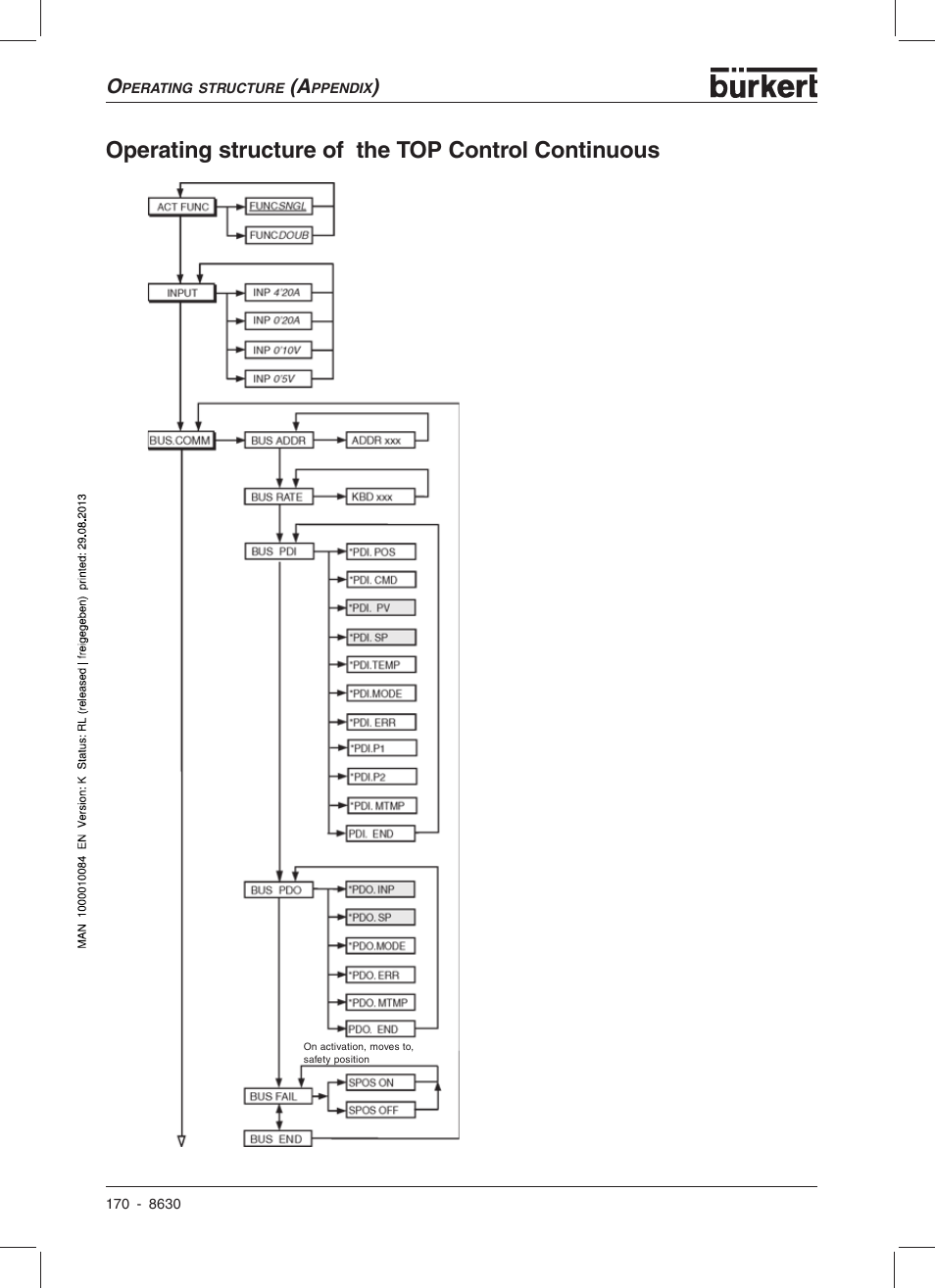 Operating structure of the top control continuous | Burkert Type 8630 User Manual | Page 172 / 186