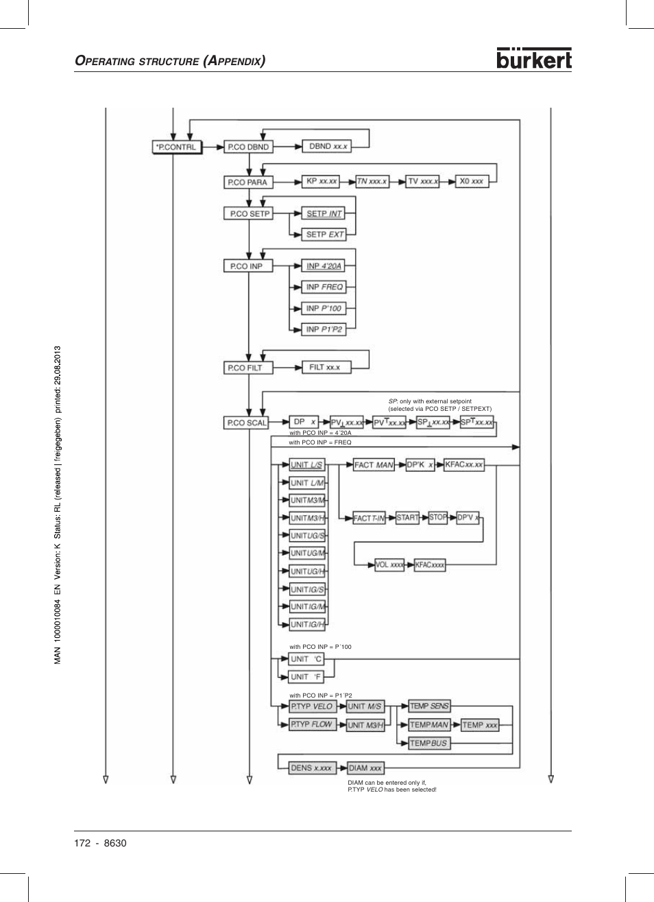 Burkert Type 8630 User Manual | Page 174 / 186