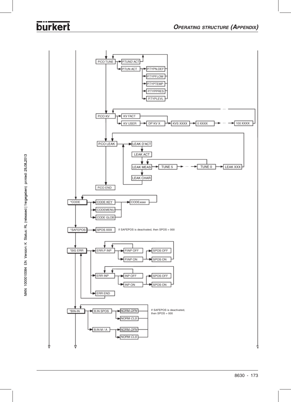 Burkert Type 8630 User Manual | Page 175 / 186