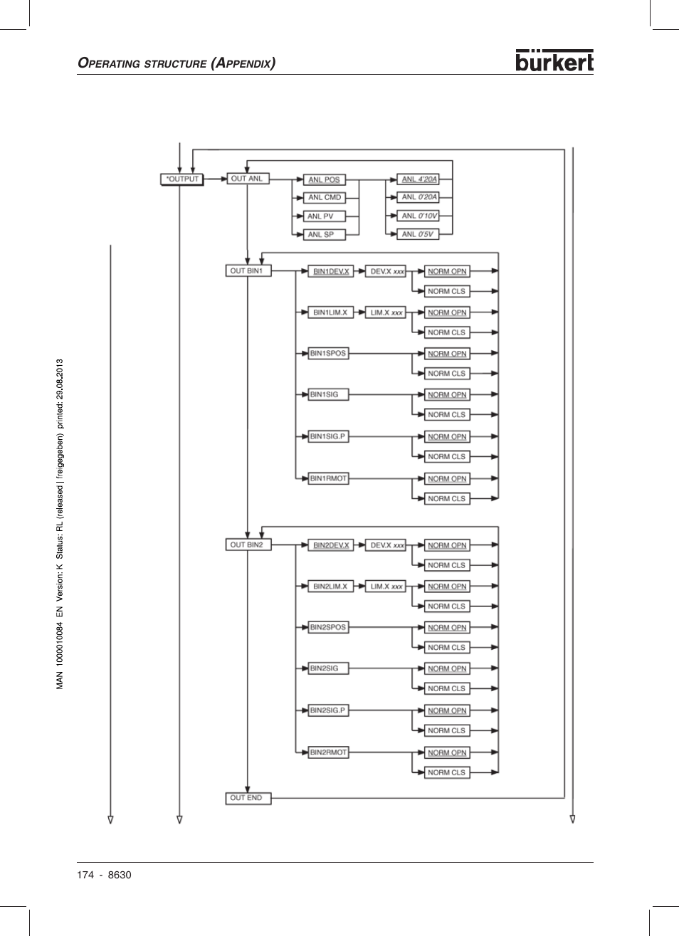 Burkert Type 8630 User Manual | Page 176 / 186