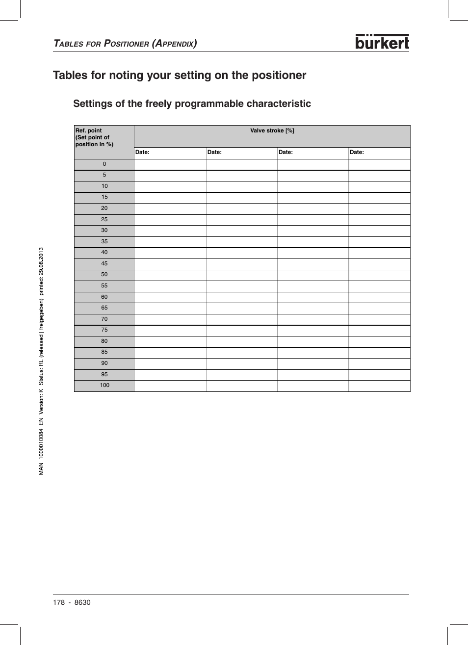 Tables for noting your setting on the positioner, Settings of the freely programmable characteristic | Burkert Type 8630 User Manual | Page 180 / 186