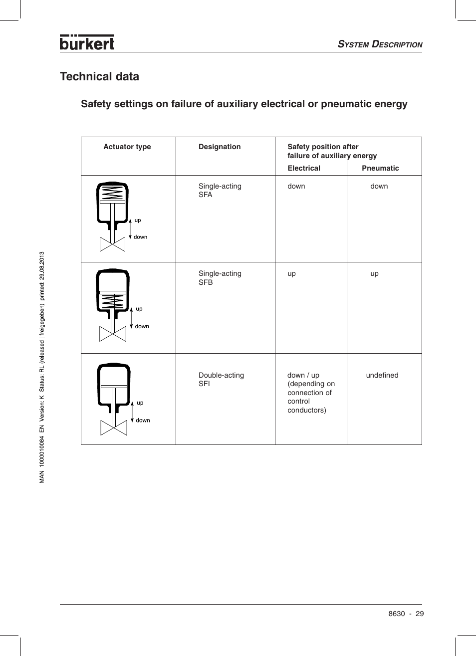 Technical data | Burkert Type 8630 User Manual | Page 31 / 186
