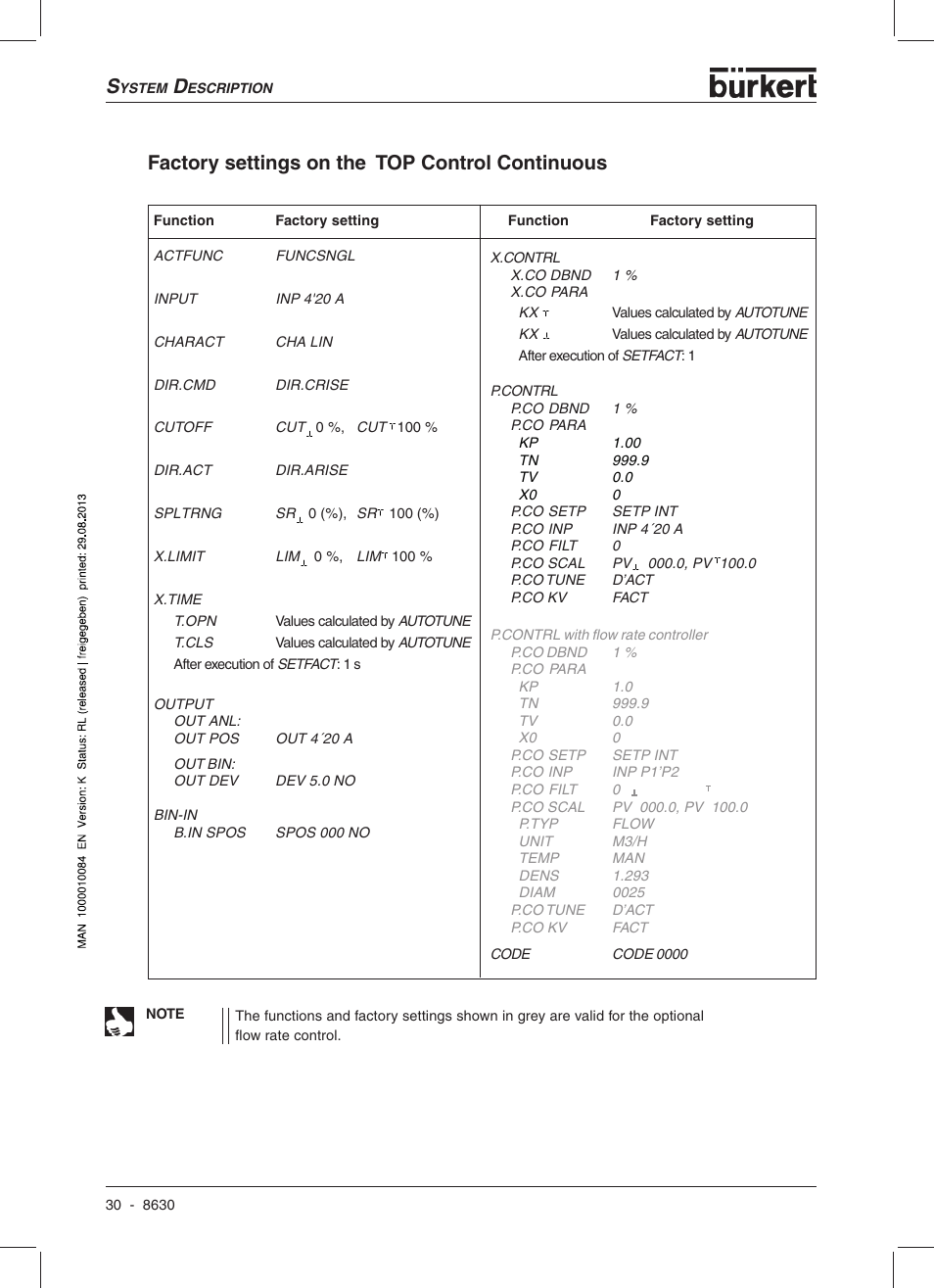 Factory settings on the top control continuous | Burkert Type 8630 User Manual | Page 32 / 186