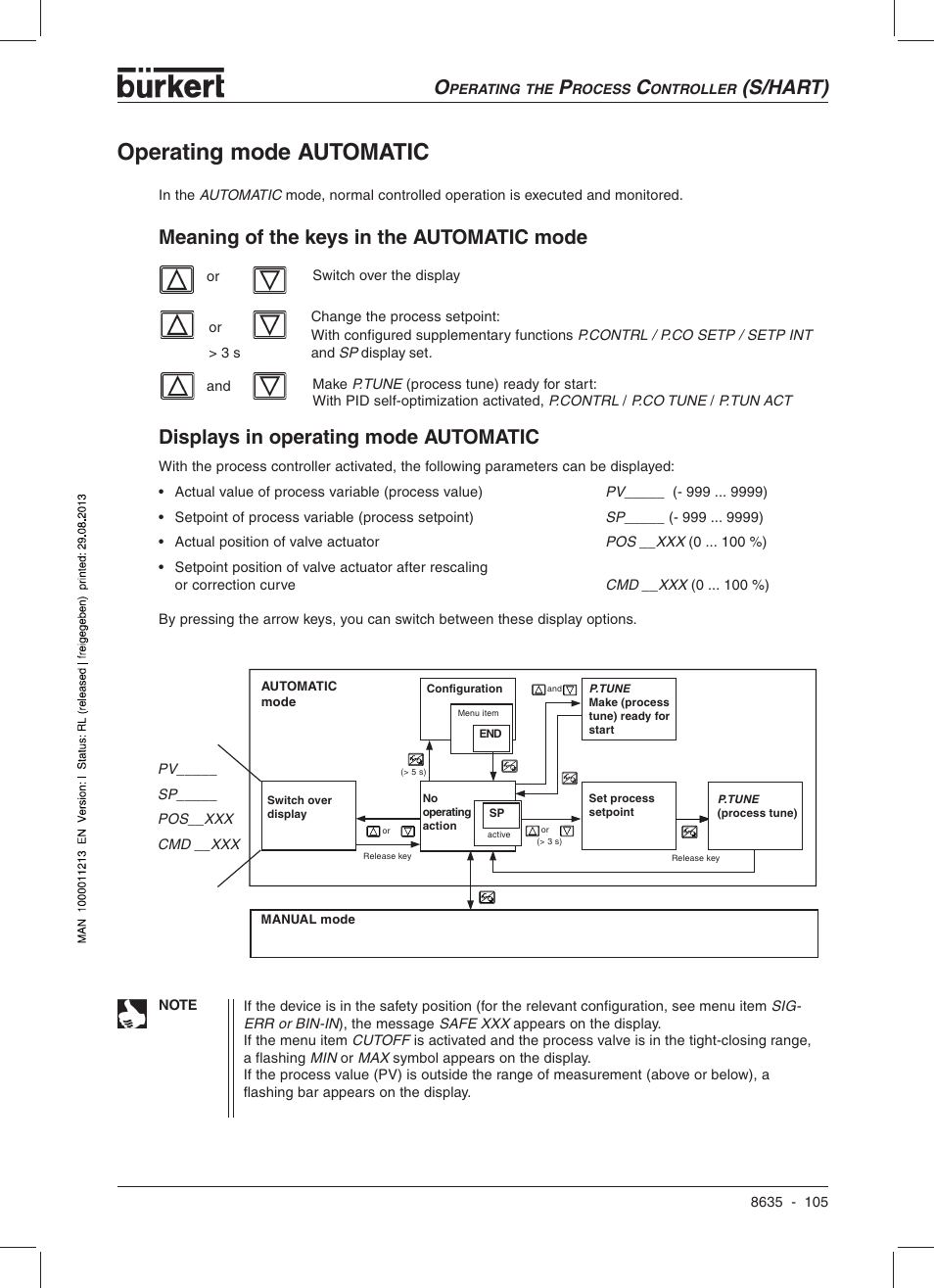 Operating mode automatic, S/hart) displays in operating mode automatic, Meaning of the keys in the automatic mode | Burkert Type 8635 User Manual | Page 107 / 190