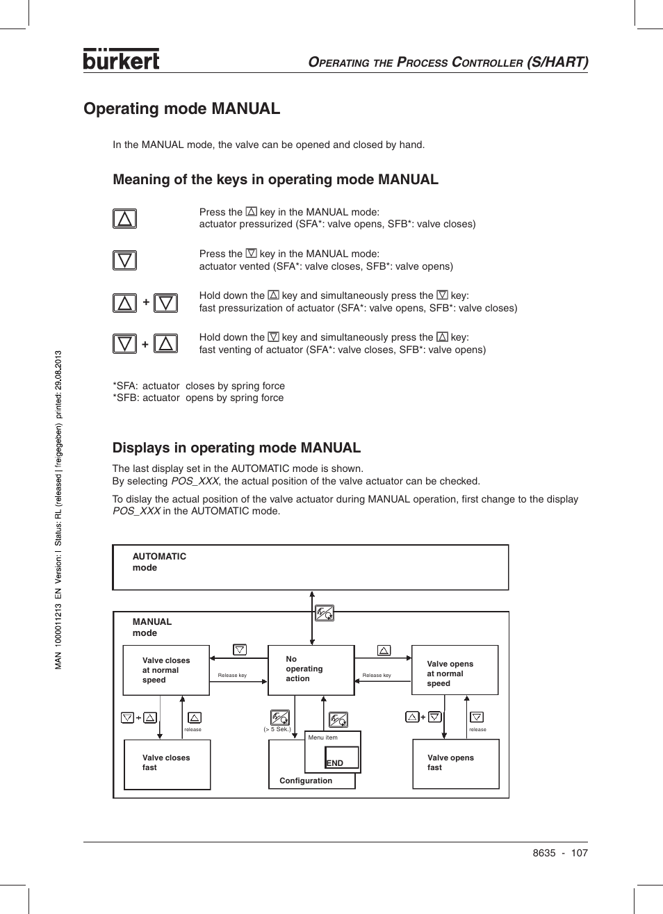 Operating mode manual, S/hart) displays in operating mode manual, Meaning of the keys in operating mode manual | Burkert Type 8635 User Manual | Page 109 / 190