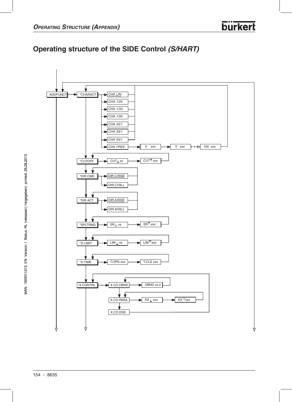 Operating structure of the side control (s/hart) | Burkert Type 8635 User Manual | Page 156 / 190