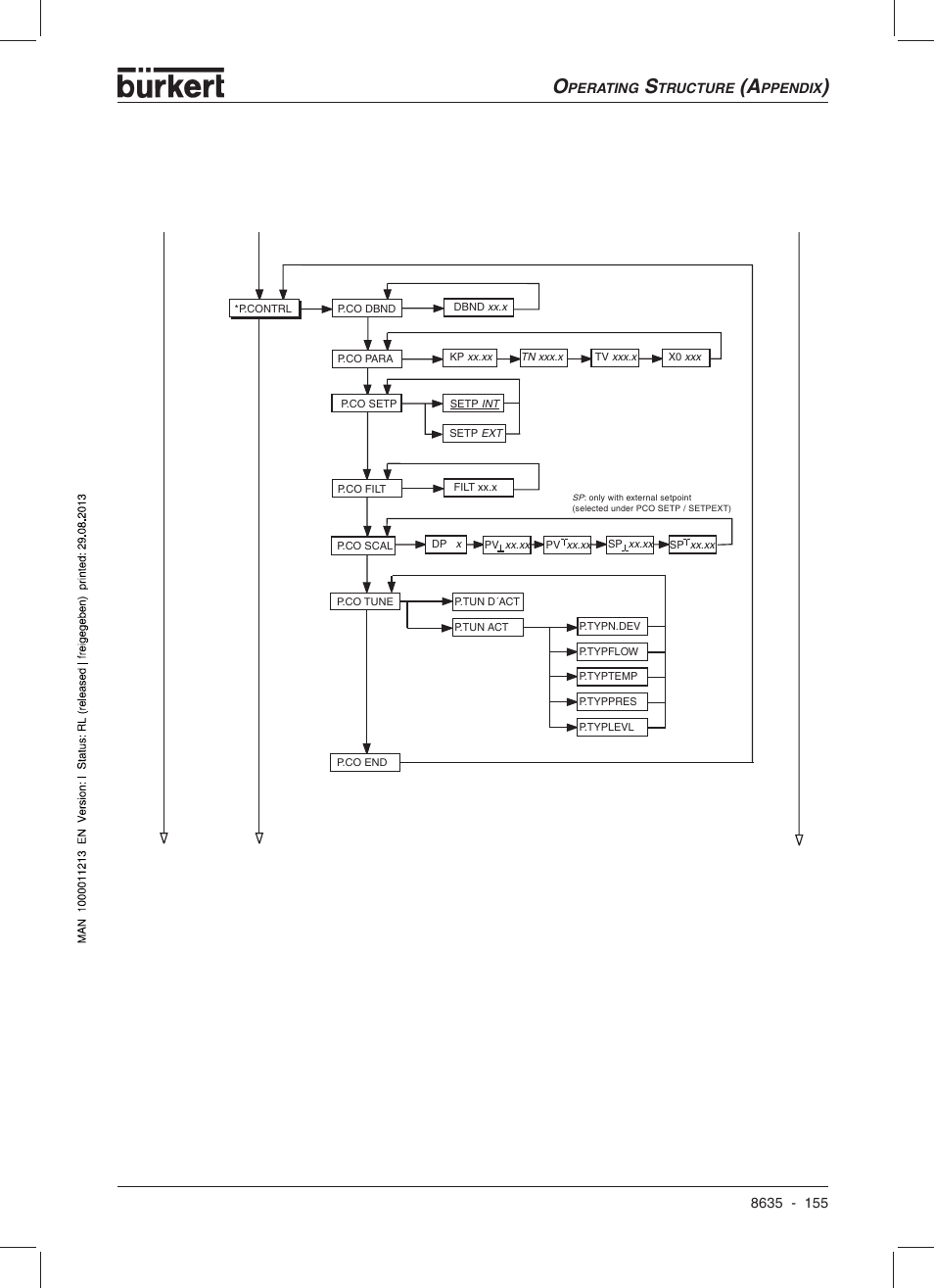 Burkert Type 8635 User Manual | Page 157 / 190