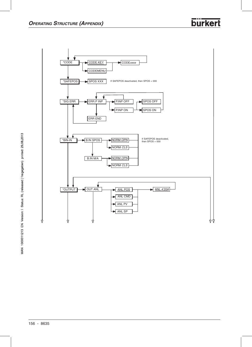 Burkert Type 8635 User Manual | Page 158 / 190