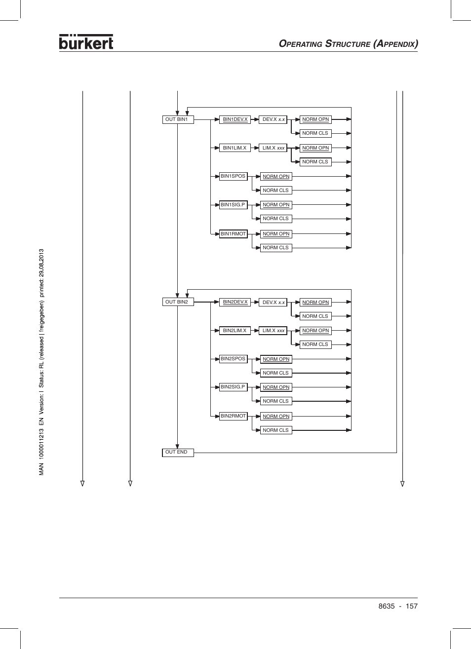 Perating, Tructure, Ppendix | Burkert Type 8635 User Manual | Page 159 / 190