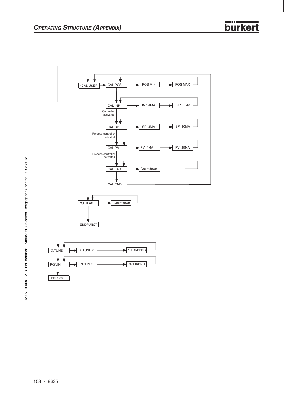 Burkert Type 8635 User Manual | Page 160 / 190