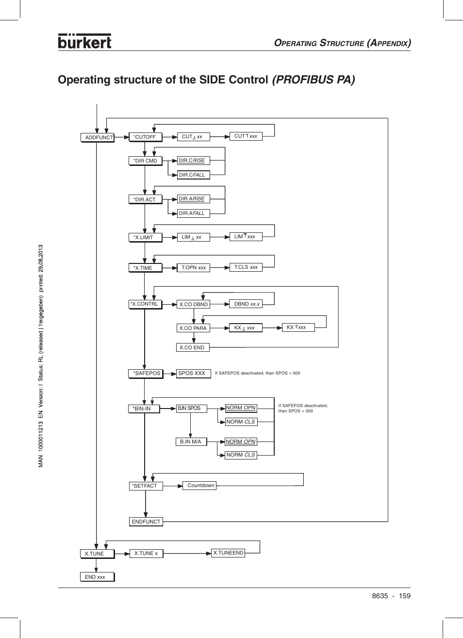 Burkert Type 8635 User Manual | Page 161 / 190