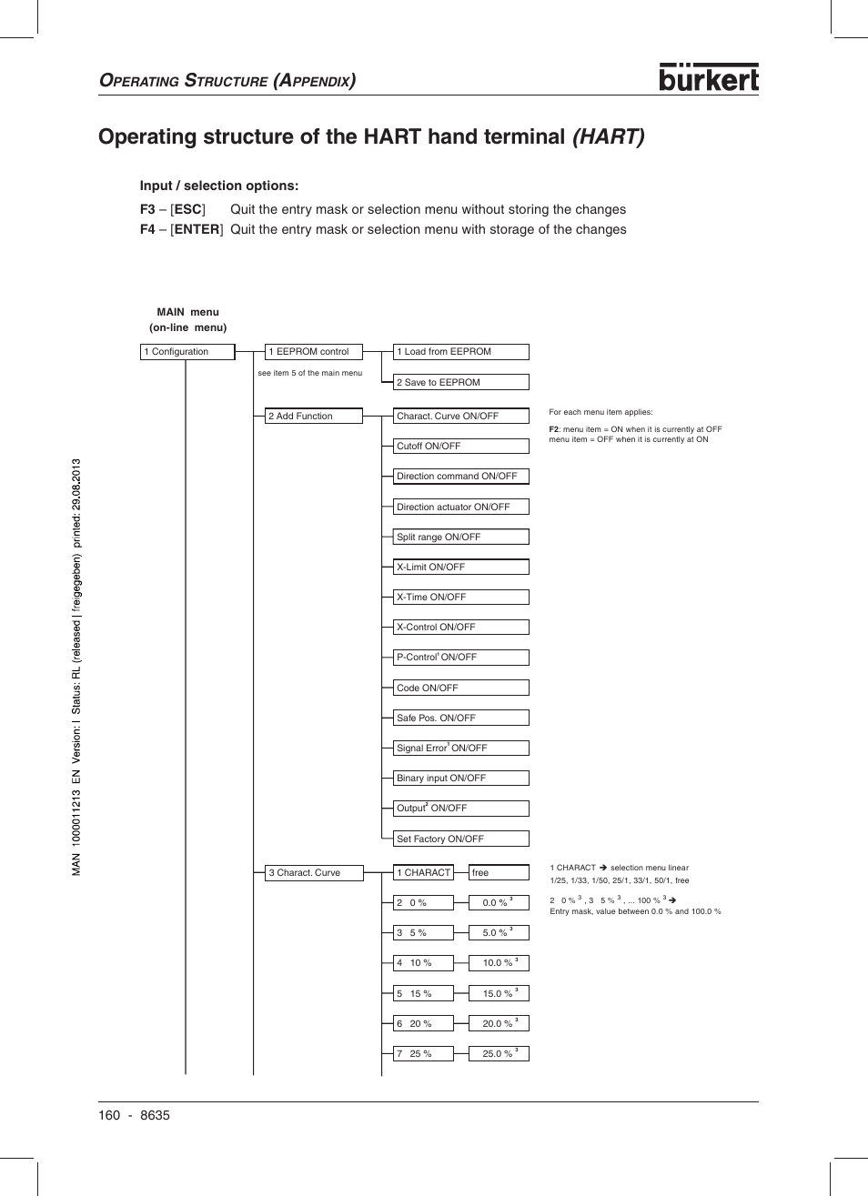 Perating, Tructure, Ppendix | Burkert Type 8635 User Manual | Page 162 / 190