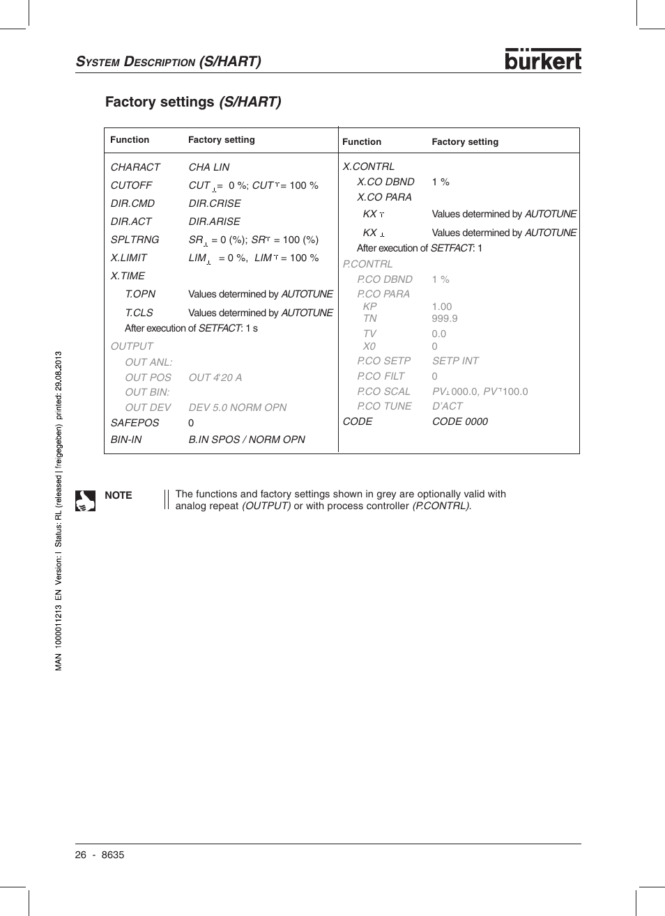 S/hart) factory settings (s/hart) | Burkert Type 8635 User Manual | Page 28 / 190