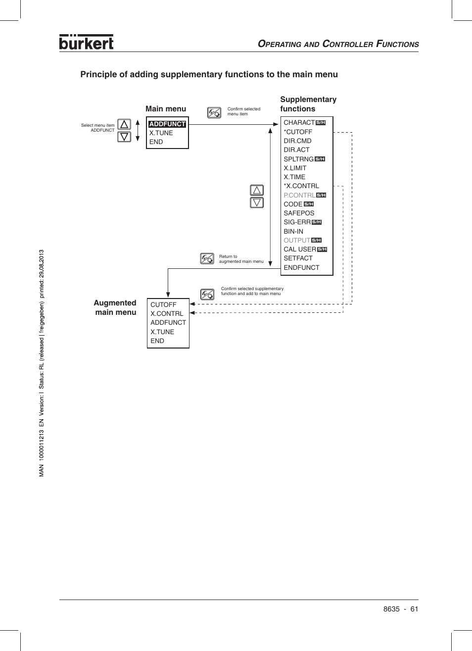 Main menu, Supplementary functions, Augmented main menu | Burkert Type 8635 User Manual | Page 63 / 190
