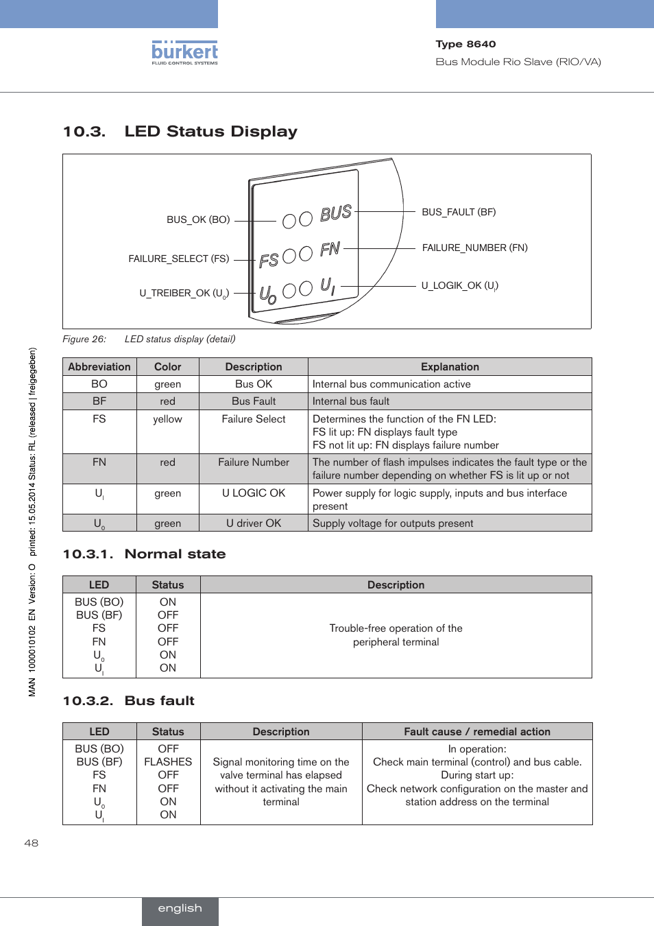 Led status display, Normal state, Bus fault | Burkert Type 8640 User Manual | Page 48 / 119