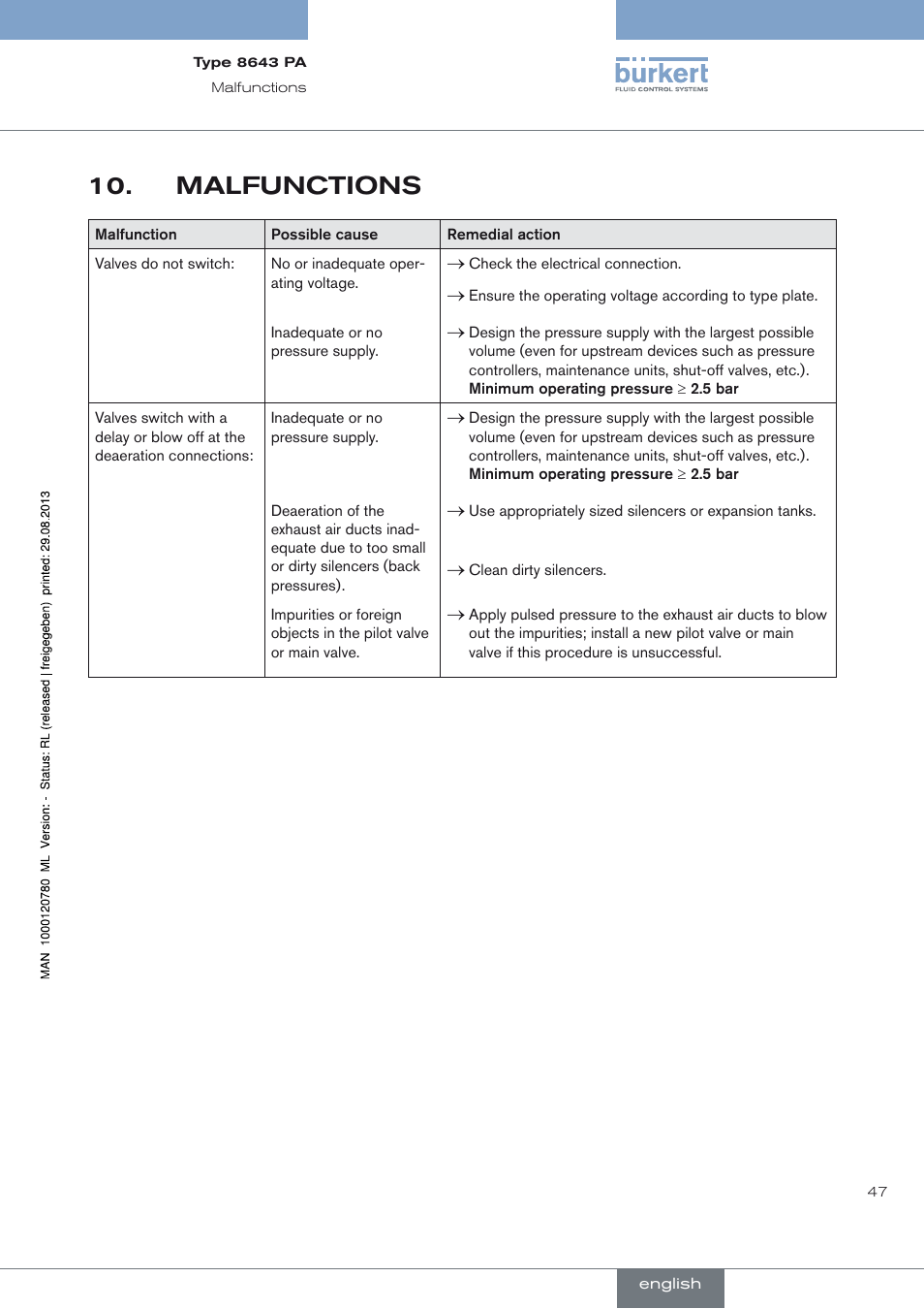Malfunctions, Malfunctions 10 | Burkert Type 8643 User Manual | Page 47 / 162
