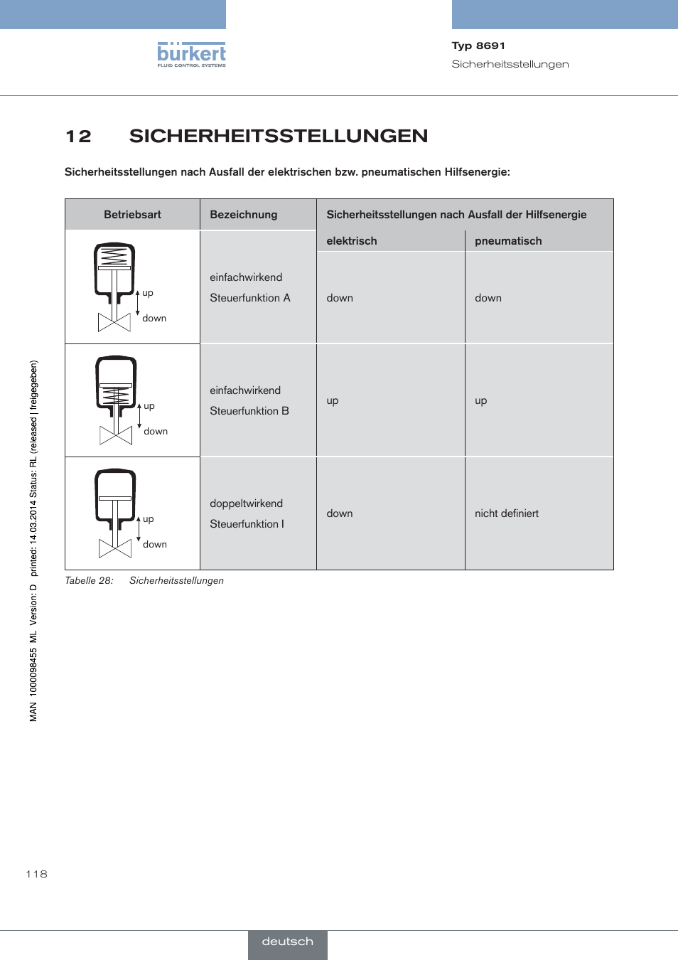 Sicherheitsstellungen, 12 sicherheitsstellungen | Burkert Type 8691 User Manual | Page 118 / 184