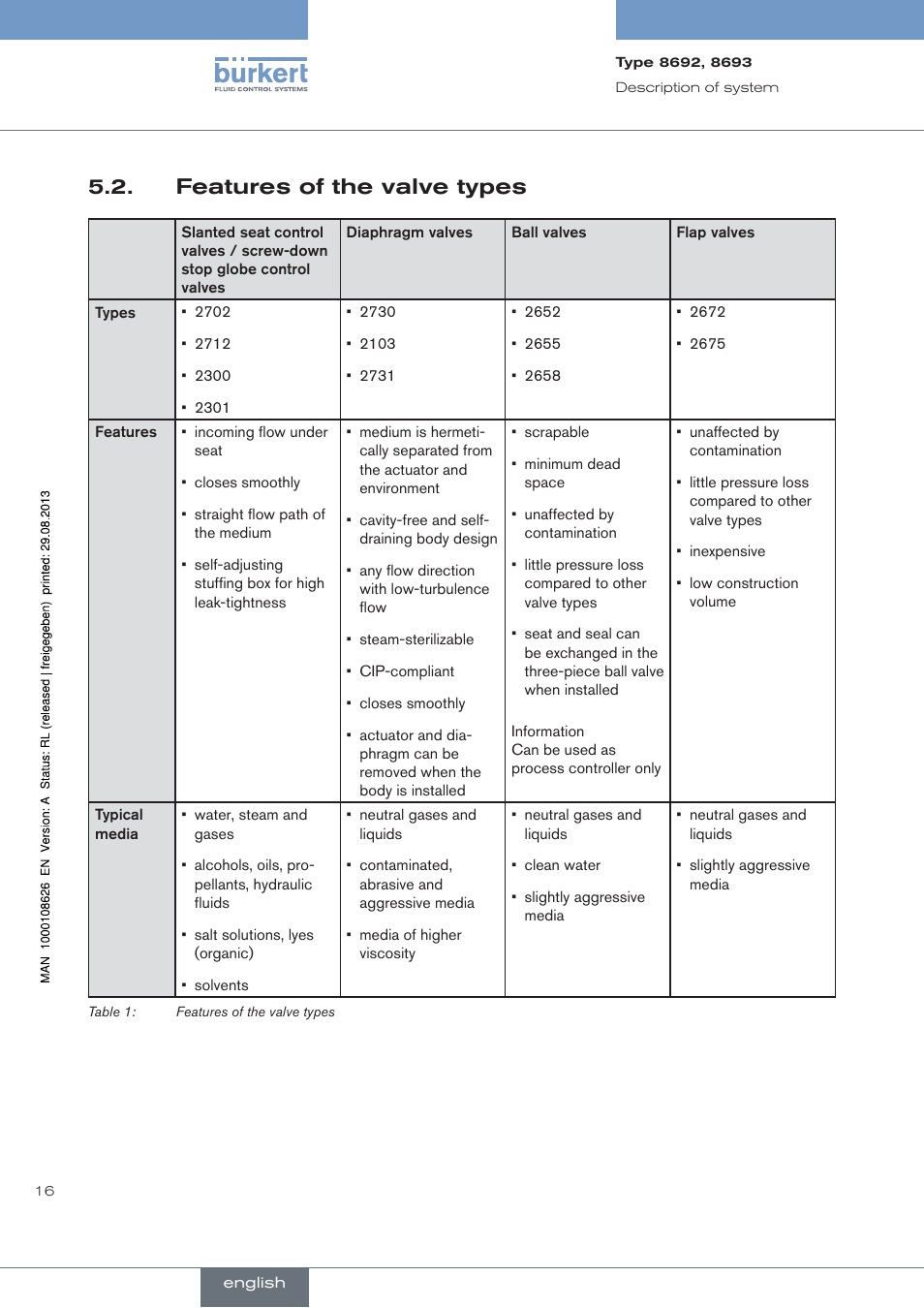 . features.of.the.valve.types, Features of the valve types | Burkert Type 8693 User Manual | Page 16 / 260