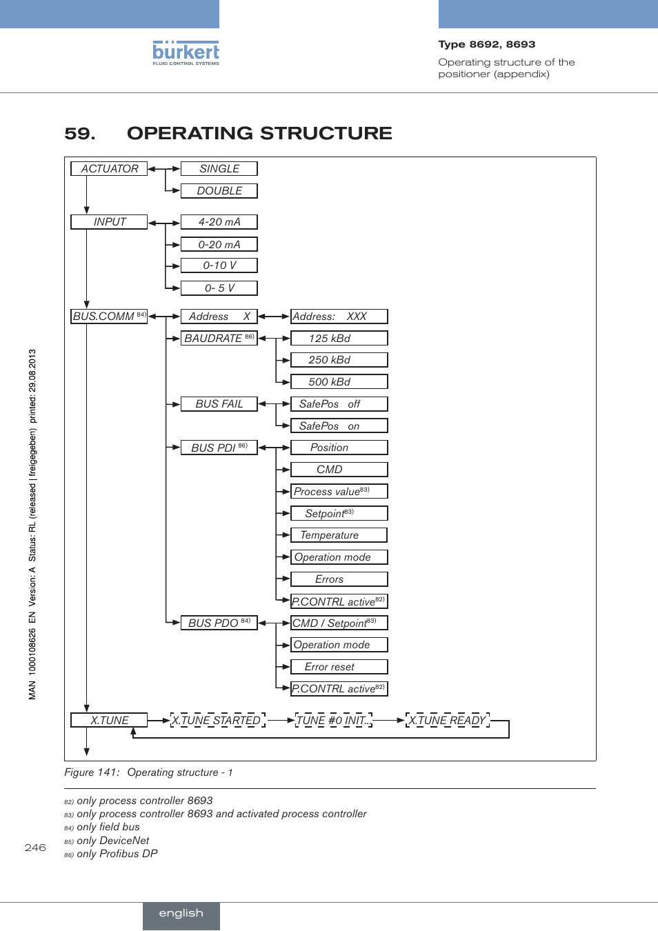 Operating.structure, Operating structure | Burkert Type 8693 User Manual | Page 246 / 260